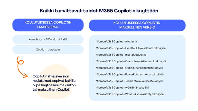 Kaikki tarvittavat taidot M365 Copolotin käyttöön