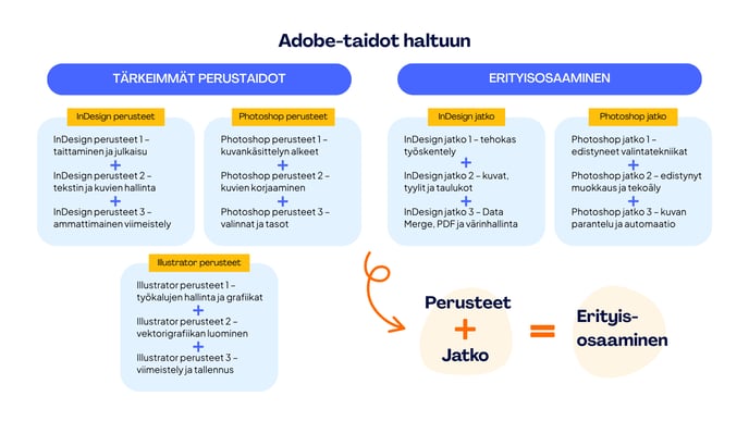 Adobe-taidot haltuun