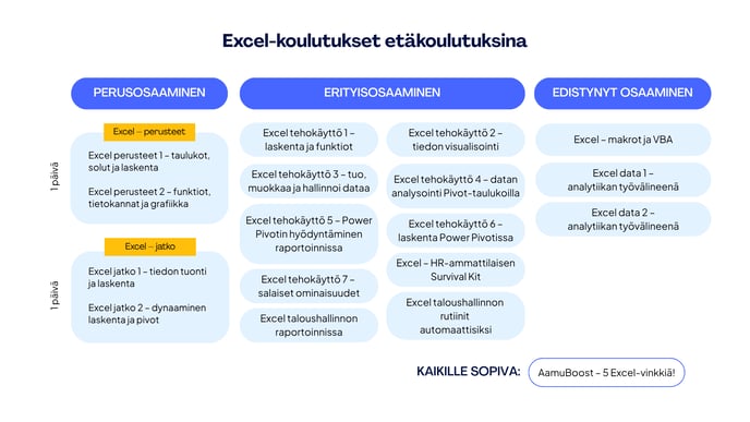 Excel-koulutuksien opintopolku
