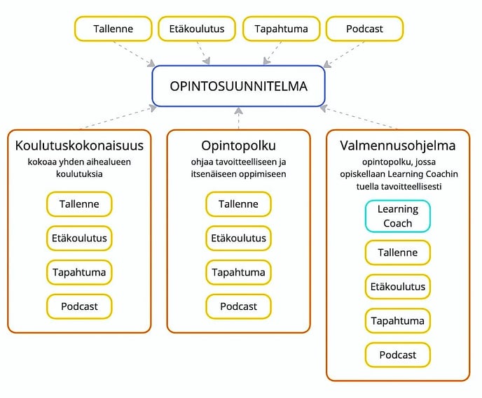 Learning formats - Eduhousen opiskelumuodot-1