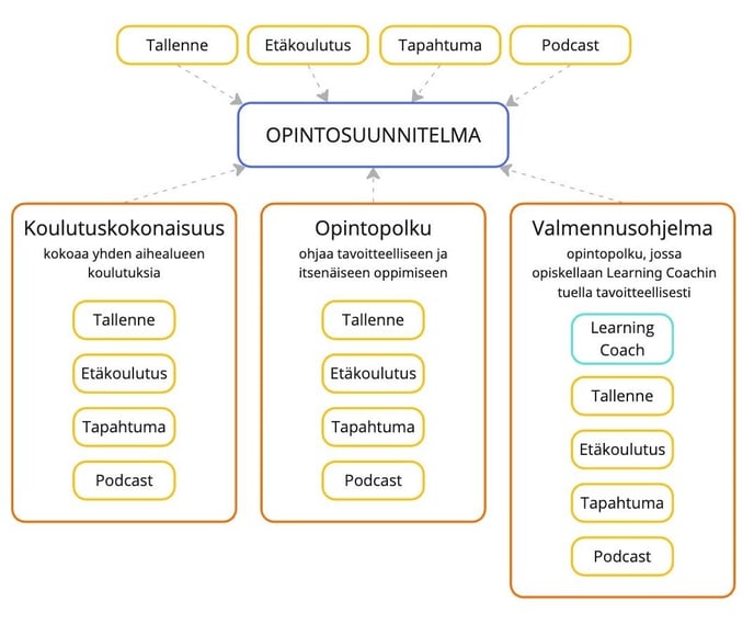 Learning formats - Eduhousen opiskelumuodot