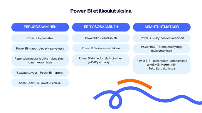 Power BI -koulutuksien opintopolku