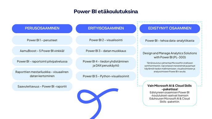 Power BI koulutuksien opintopolku