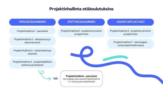 Projektinhallinta -koulutuksien opintopolku