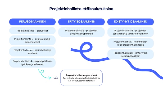 Projektinhallinta koulutuksien opintopolku